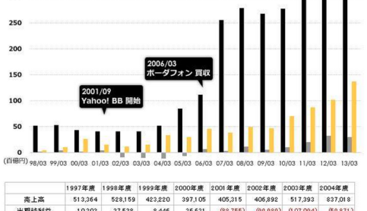 ソフトバンク社のあゆみ 300年王国へのプロローグ