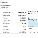 米マクドナルド決算、2014年の売上高2.4％減 274億ドル（2.7兆円） 純利14.8%減47億ドル（4,700億円）17.4％の利益率