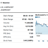 米マクドナルド決算、2014年の売上高2.4％減 274億ドル（2.7兆円） 純利14.8%減47億ドル（4,700億円）17.4％の利益率