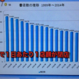 書店がなくなる日 2万店あった書店が１万店規模へ 2014年 13,700店舗