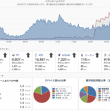 [wp]ユーザーローカルの[スマートフォン解析]では日立製作所からのアクセスが多いようだ