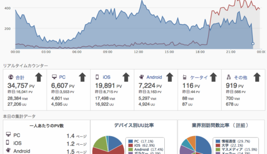 [wp]ユーザーローカルの[スマートフォン解析]では日立製作所からのアクセスが多いようだ