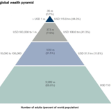 オックスファム 世界の上位１％の富裕層が、世界の富の半分余りを保有する 1%とは7980万円（3000万円の住宅+2000万円の資産+3000万円の退職金で8000万円）