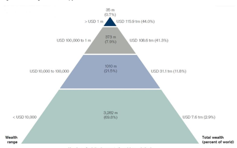 オックスファム 世界の上位１％の富裕層が、世界の富の半分余りを保有する 1%とは7980万円（3000万円の住宅+2000万円の資産+3000万円の退職金で8000万円）