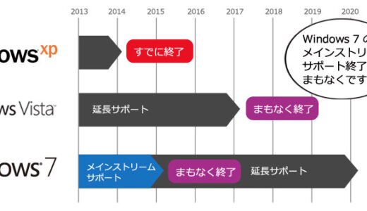 Windows7よ、安らかに眠れ