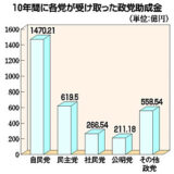 国会議員１人6,000万円！これだけもらっていてまだ企業献金必要？