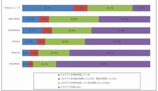 ニュースアプリ利用者1位は「Yahoo!ニュース満足度では「NewsPicks」に軍配