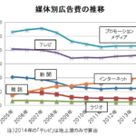1兆円を超えたインターネット広告費「2014年 日本の広告費」は6兆1,522億円