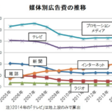 1兆円を超えたインターネット広告費「2014年 日本の広告費」は6兆1,522億円