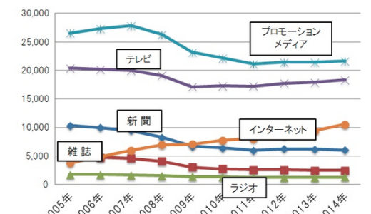 1兆円を超えたインターネット広告費「2014年 日本の広告費」は6兆1,522億円