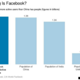 Facebookユーザー13.9億人、中国を抜いて「世界で一番人口の多い国」1秒で7.5人の新規ユーザー