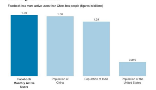 Facebookユーザー13.9億人、中国を抜いて「世界で一番人口の多い国」1秒で7.5人の新規ユーザー