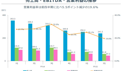 2015年6月期通期の連結業績予想980億円 のれん減損183億円 グリーの今期は大幅減益見通し、最終益はゼロ予想