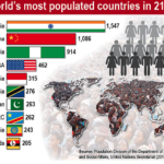 2100年、世界人口は110億人 2028年にはインドの人口は14億5千万人