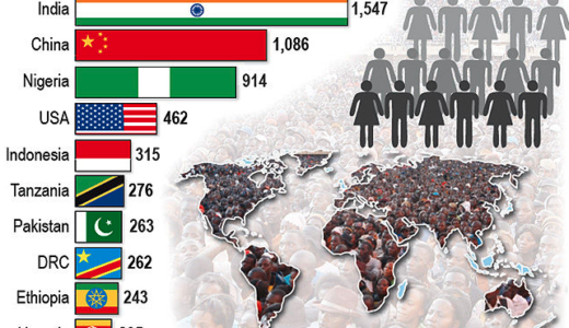 2100年、世界人口は110億人 2028年にはインドの人口は14億5千万人