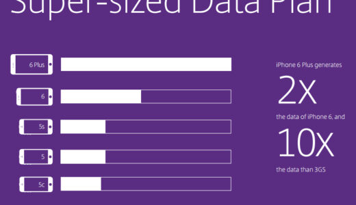 iPhone 6 Plusは6の約2倍のデータ通信量を使用
