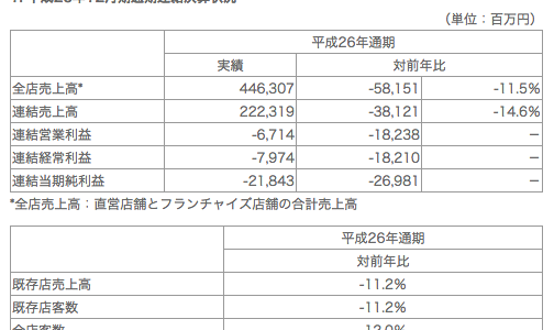 日本マクドナルド全店売上 4,463億円 2015年1月売上前年比▲38.6％通期決算は218億円の赤字　
