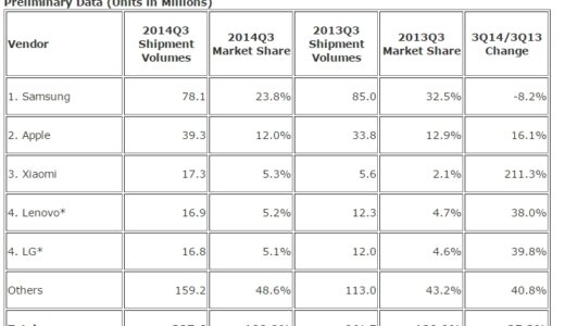 Xiaomi 世界3位のスマホメーカー 強さの秘密