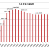 外食産業は市場規模23兆円で停滞中