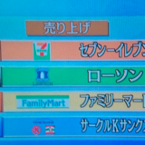 ファミリーマートとサークルKサンクス 業界2位、1万7,600店舗に！ 経営統合協議