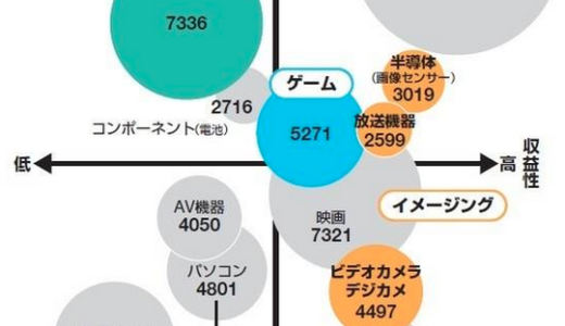 ソニーATVのビートルズ版権、新規事業企画