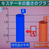 100g300円の肉を100g3,000円のお肉に変える科学料理！