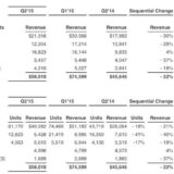 2015Apple 第2四半期決算