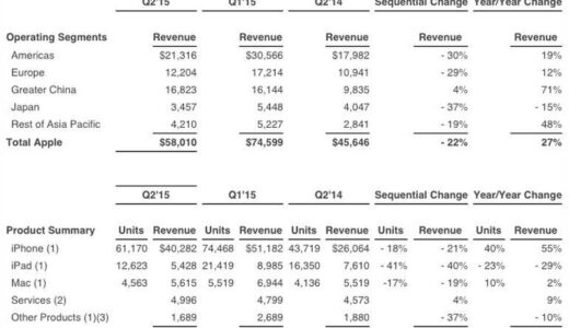 2015Apple 第2四半期決算