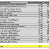 iPhoneユーザーの5%がAppleWATCHを購入して2,200万台という初年度出荷台数予測