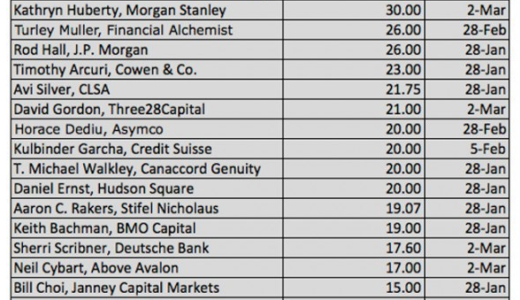 iPhoneユーザーの5%がAppleWATCHを購入して2,200万台という初年度出荷台数予測