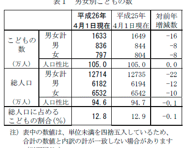 総務省,15歳未満の子供1633万人 20年後 20歳から34歳が1633万人しか日本にいない事実