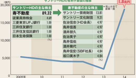 相続対策 IKEAやサントリーの場合