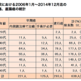 早期発見早期治療が可能な大腸、直腸がんの内視鏡検査とその費用