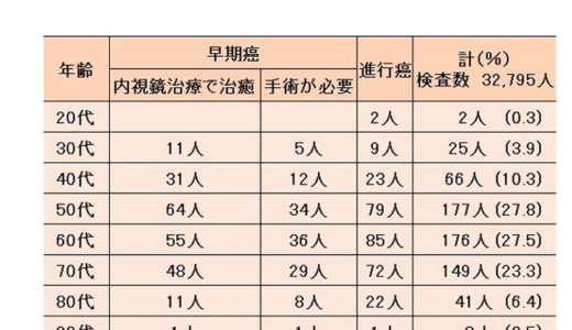 早期発見早期治療が可能な大腸、直腸がんの内視鏡検査とその費用