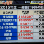 2015年（平成27年）一般会計予算　総額96兆円