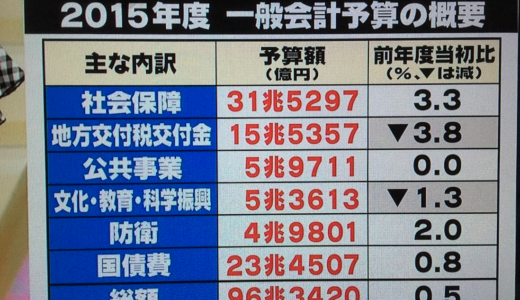 2015年（平成27年）一般会計予算　総額96兆円