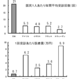 日本の国民一人あたりの医療費は、患者の3割負担の医療費とちがう。年間21回、医者にかかりすぎる日本人。