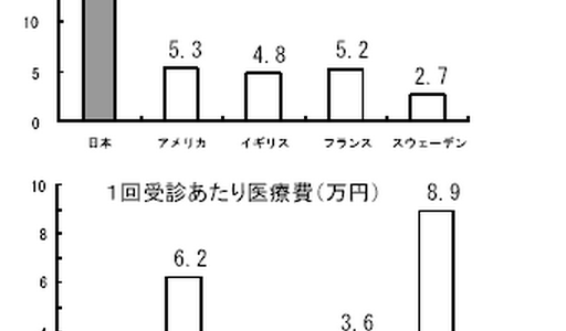 日本の国民一人あたりの医療費は、患者の3割負担の医療費とちがう。年間21回、医者にかかりすぎる日本人。