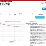 「がん余命」と言う名の「生存期間中央値」よりも「生存曲線」を医者は患者に見せるべき
