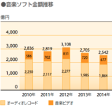 日本の音楽産業の市場規模 2015年度 3,000億円　世界市場1兆8,750億円の16％
