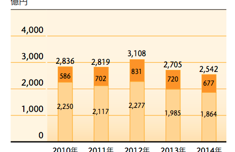 日本の音楽産業の市場規模 2015年度 3,000億円　世界市場1兆8,750億円の16％
