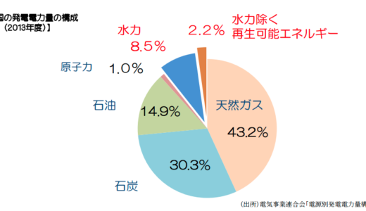 スペインの再生エネルギー率 50%