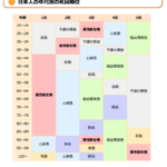 日本人の死亡率 ランキングBEST5 と番外編　コロナ1.5万人