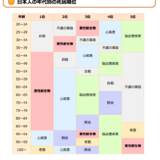 日本人の死亡率 ランキングBEST5 と番外編　コロナ1.5万人