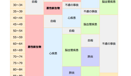 日本人の死亡率 ランキングBEST5 と番外編　コロナ1.5万人
