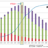 日本の労働人口数  6400万人　日本の人口の50.3%