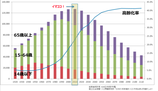 日本の労働人口数  6400万人　日本の人口の50.3%