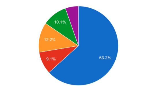Apple2015 QY3 製品別売上シェア AppleWATCHの貢献度は？5.3%　50億ドル程度