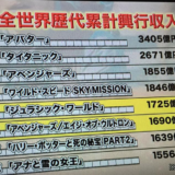 2015年全世界映画興行収入ランキング