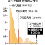 マツダロードスター売上推移